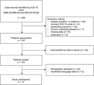 Long-Term Outcomes of Acute Osteoarticular Infections in Children